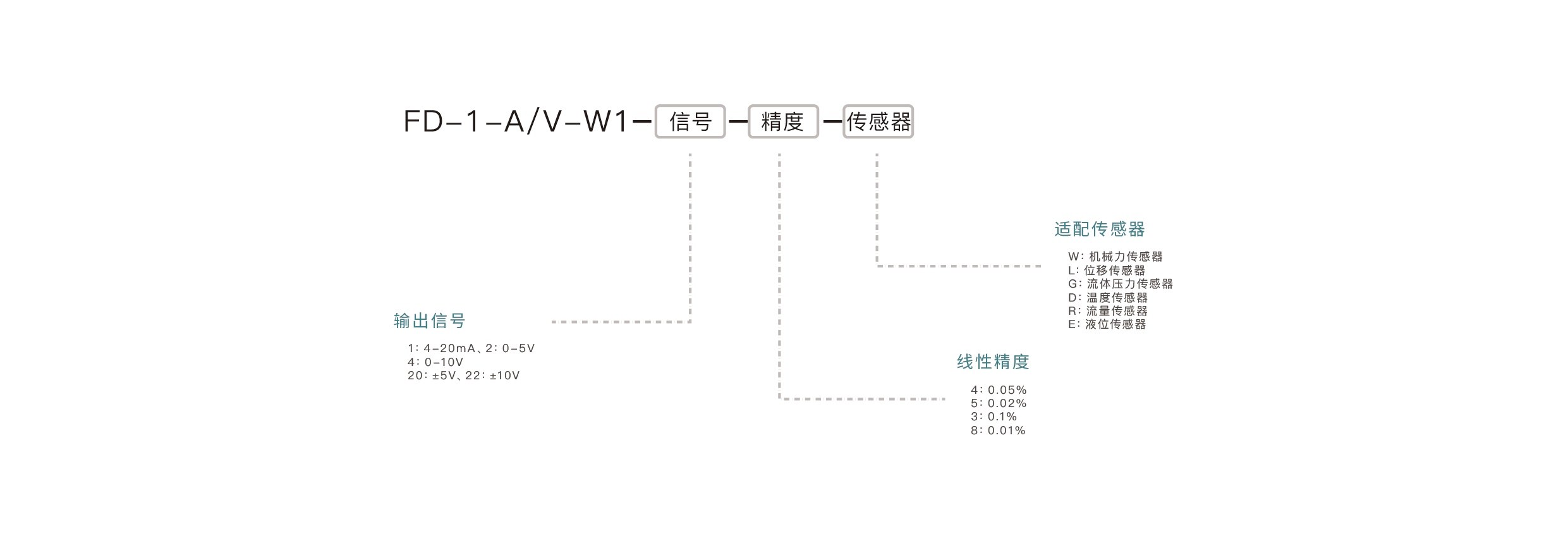 压力传感器选型要点：确认量程范围、匹配输出信号、介质兼容性、安装接口、精度要求