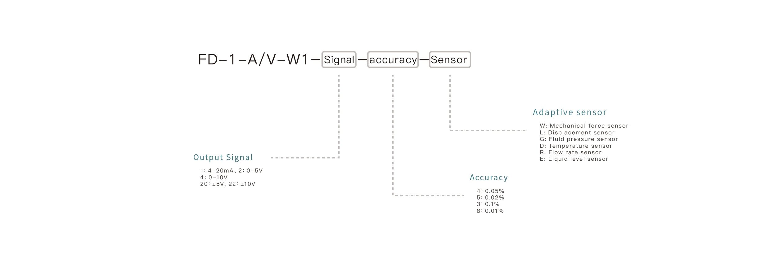 Pressure Sensor Selection Key Points: Confirm the measuring range, match the output signal, ensure media compatibility, select the appropriate mounting interface, and define the accuracy requirements.