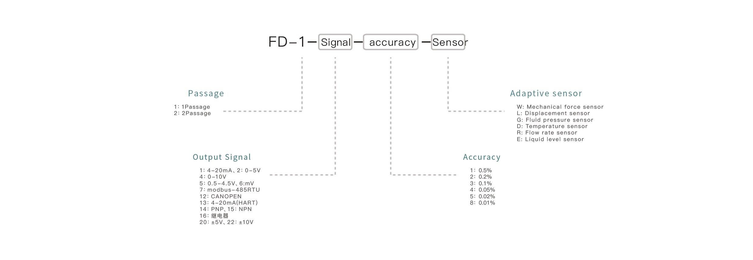Pressure Sensor Selection Key Points: Confirm the measuring range, match the output signal, ensure media compatibility, select the appropriate mounting interface, and define the accuracy requirements.