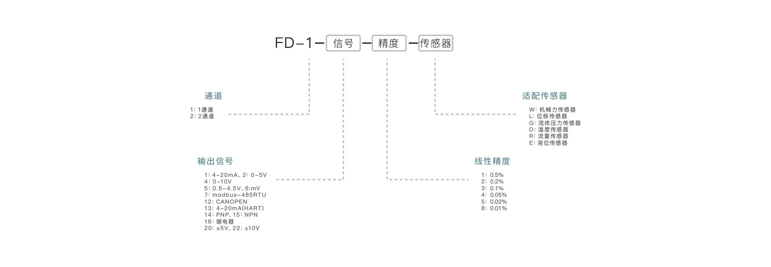 压力传感器选型要点：确认量程范围、匹配输出信号、介质兼容性、安装接口、精度要求