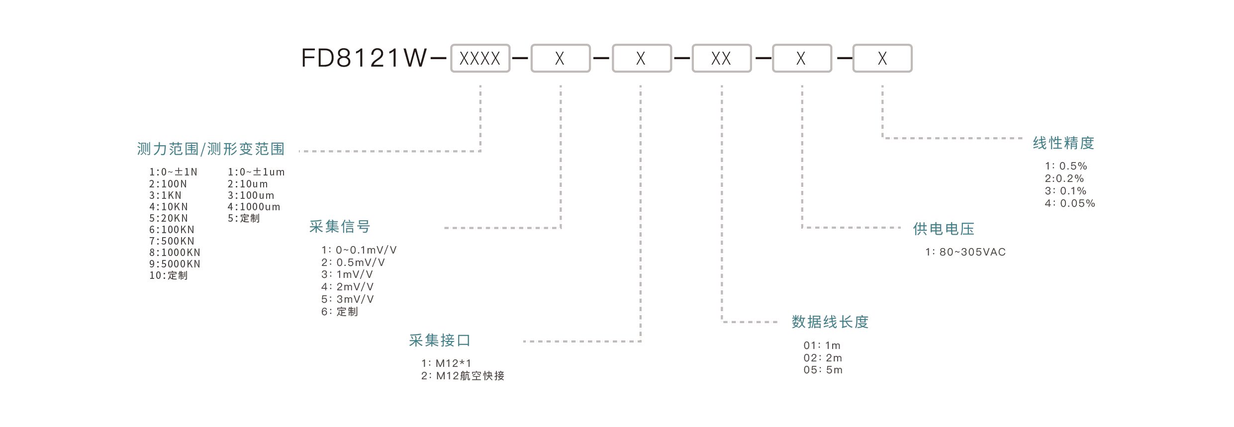 压力传感器选型要点：确认量程范围、匹配输出信号、介质兼容性、安装接口、精度要求