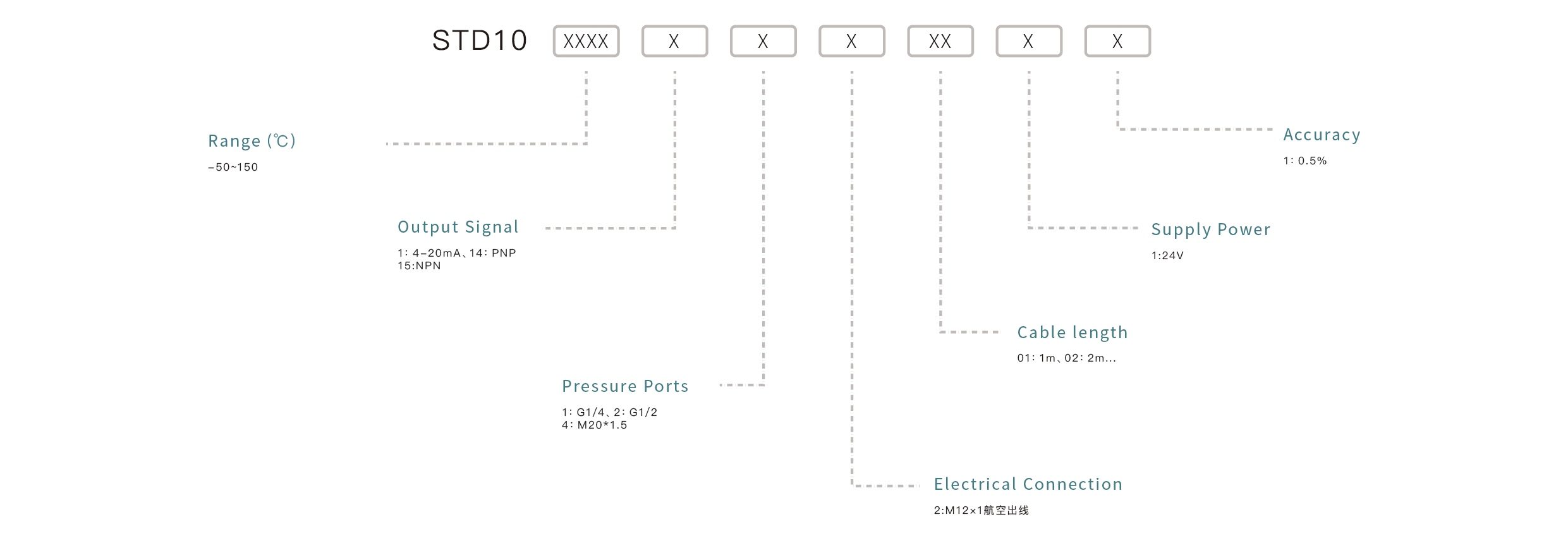 Pressure Sensor Selection Key Points: Confirm the measuring range, match the output signal, ensure media compatibility, select the appropriate mounting interface, and define the accuracy requirements.