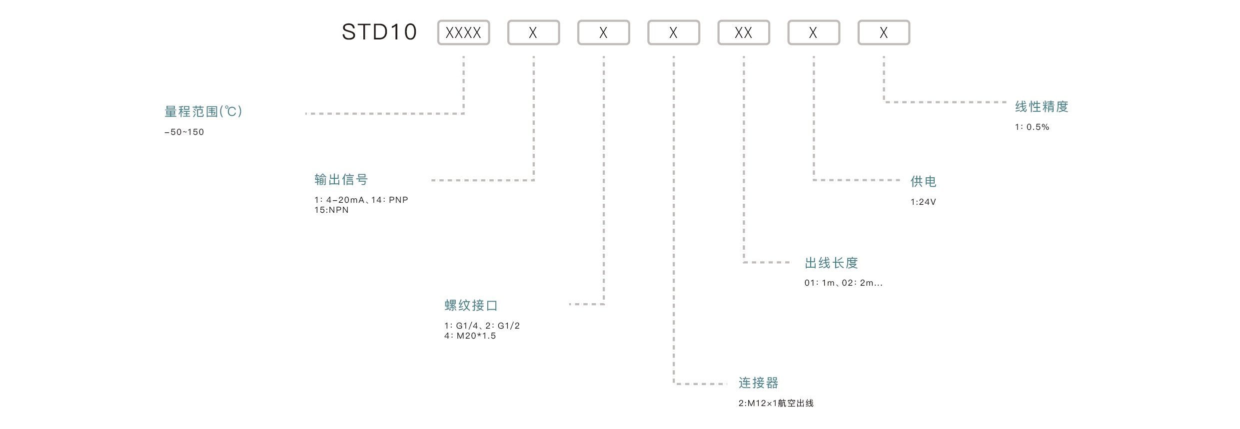 压力传感器选型要点：确认量程范围、匹配输出信号、介质兼容性、安装接口、精度要求