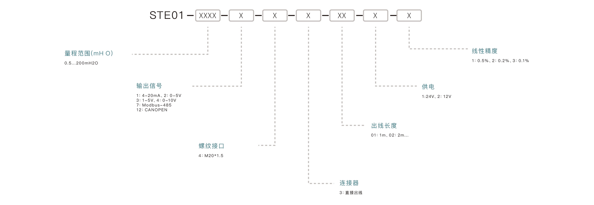 压力传感器选型要点：确认量程范围、匹配输出信号、介质兼容性、安装接口、精度要求