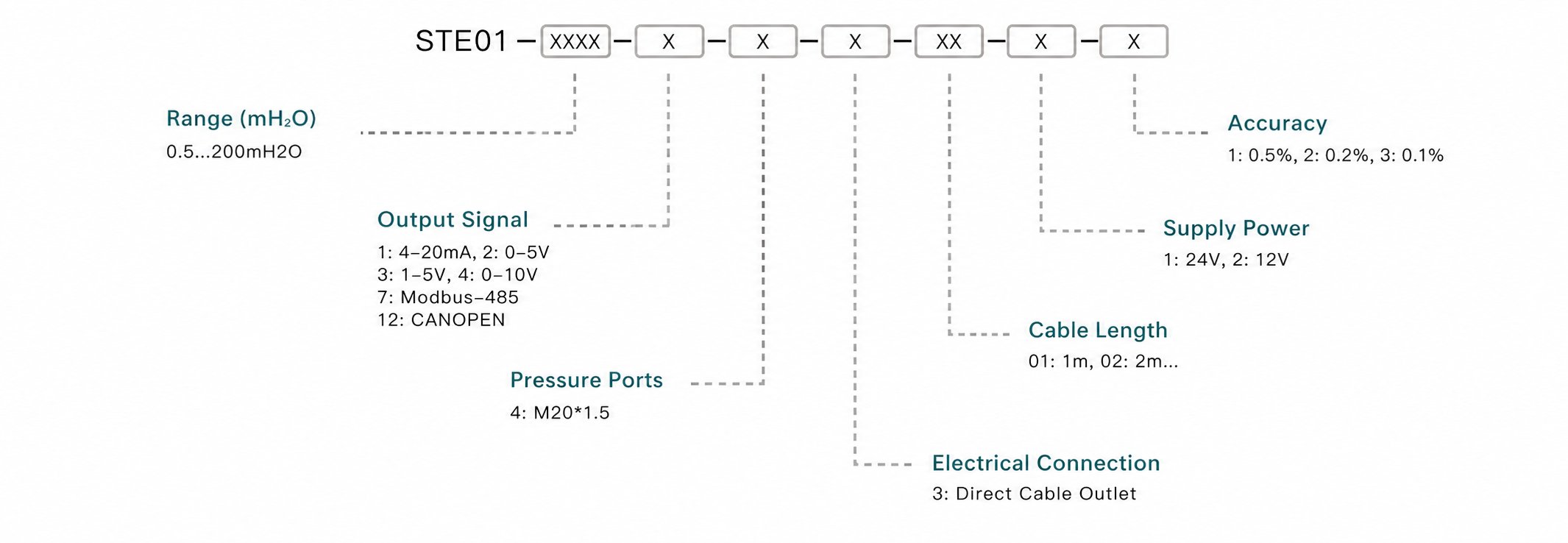 Pressure Sensor Selection Key Points: Confirm the measuring range, match the output signal, ensure media compatibility, select the appropriate mounting interface, and define the accuracy requirements.