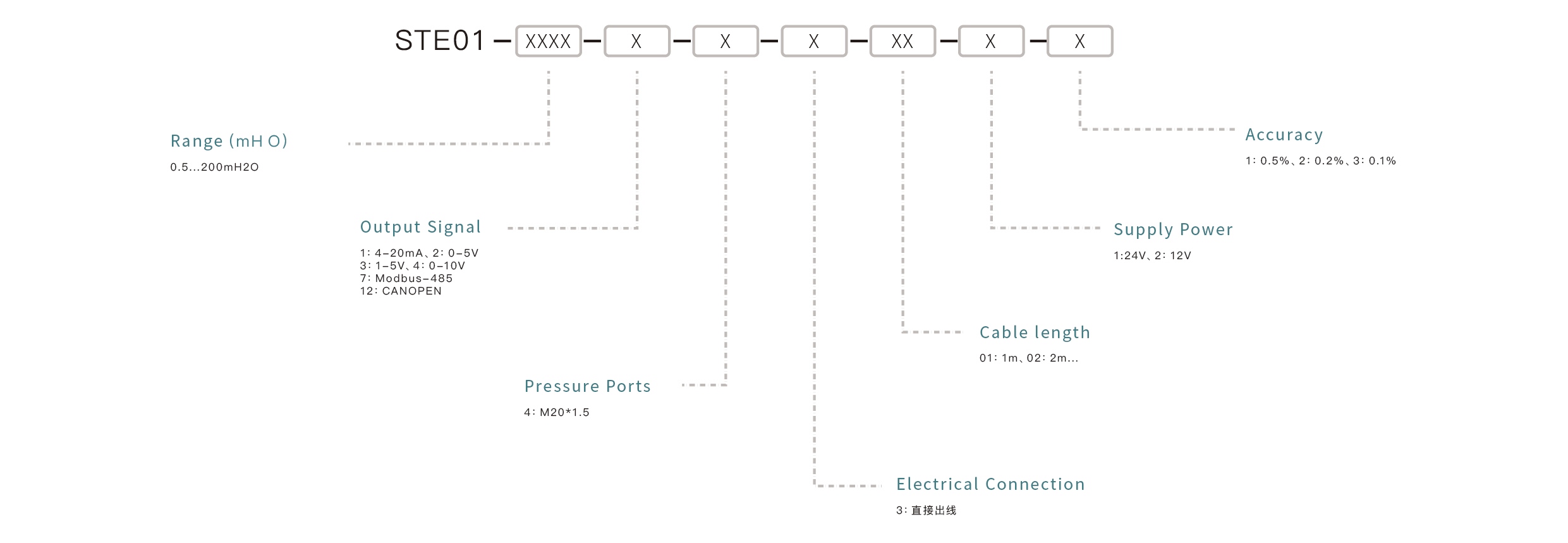 Pressure Sensor Selection Key Points: Confirm the measuring range, match the output signal, ensure media compatibility, select the appropriate mounting interface, and define the accuracy requirements.