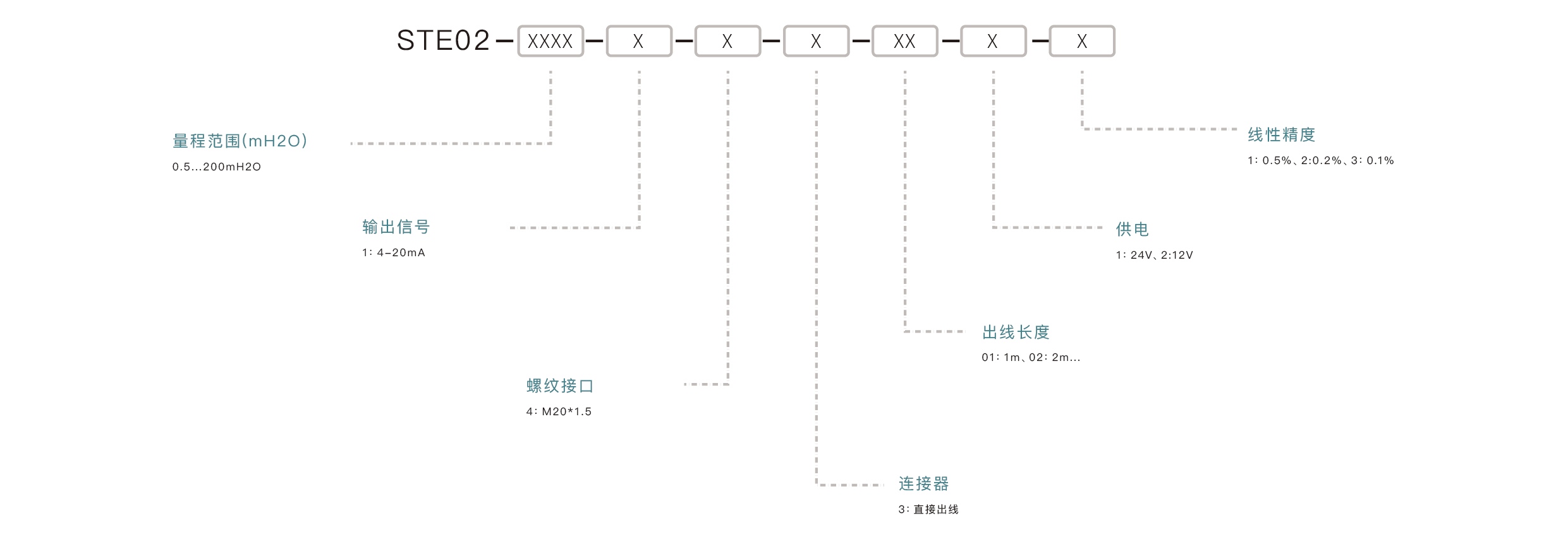 压力传感器选型要点：确认量程范围、匹配输出信号、介质兼容性、安装接口、精度要求