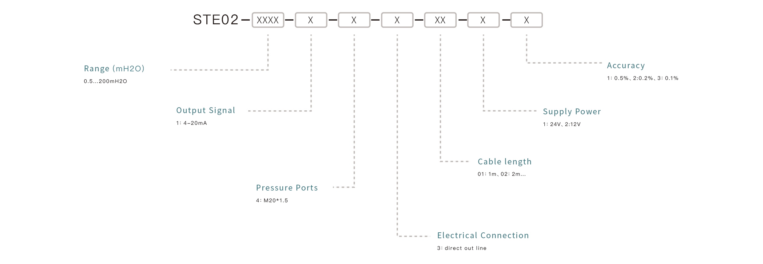 Pressure Sensor Selection Key Points: Confirm the measuring range, match the output signal, ensure media compatibility, select the appropriate mounting interface, and define the accuracy requirements.