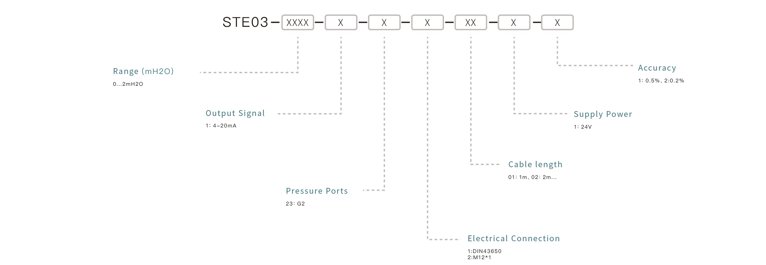 Pressure Sensor Selection Key Points: Confirm the measuring range, match the output signal, ensure media compatibility, select the appropriate mounting interface, and define the accuracy requirements.