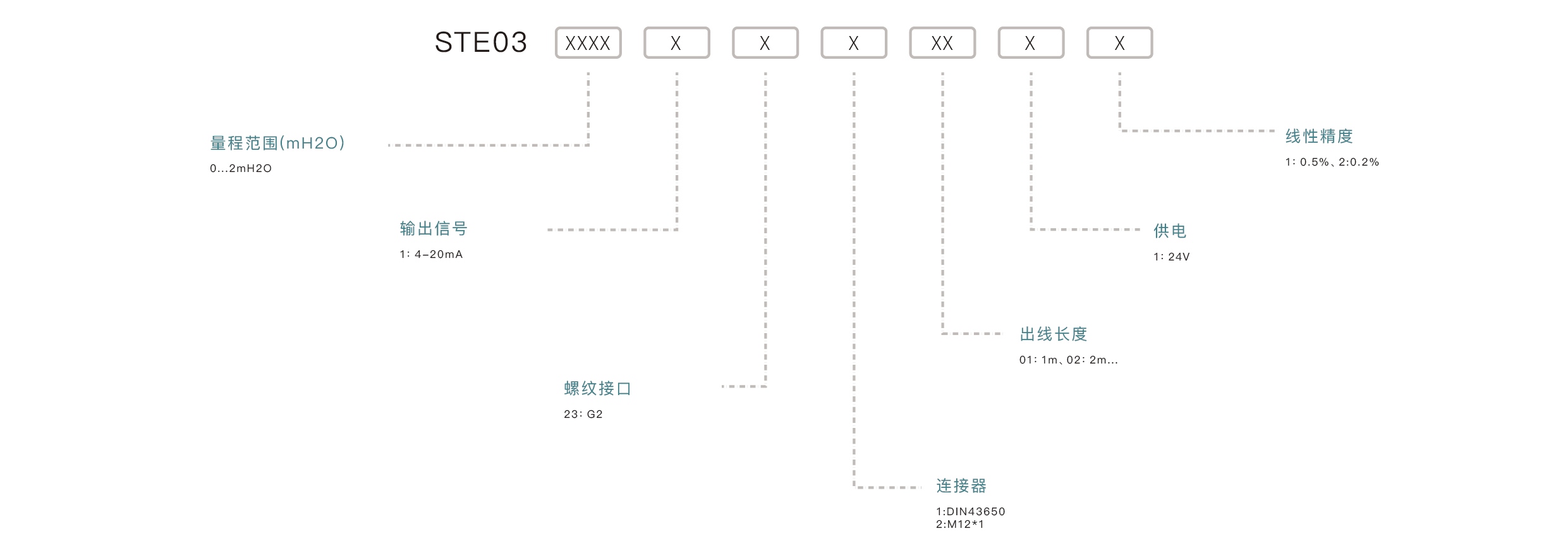 压力传感器选型要点：确认量程范围、匹配输出信号、介质兼容性、安装接口、精度要求
