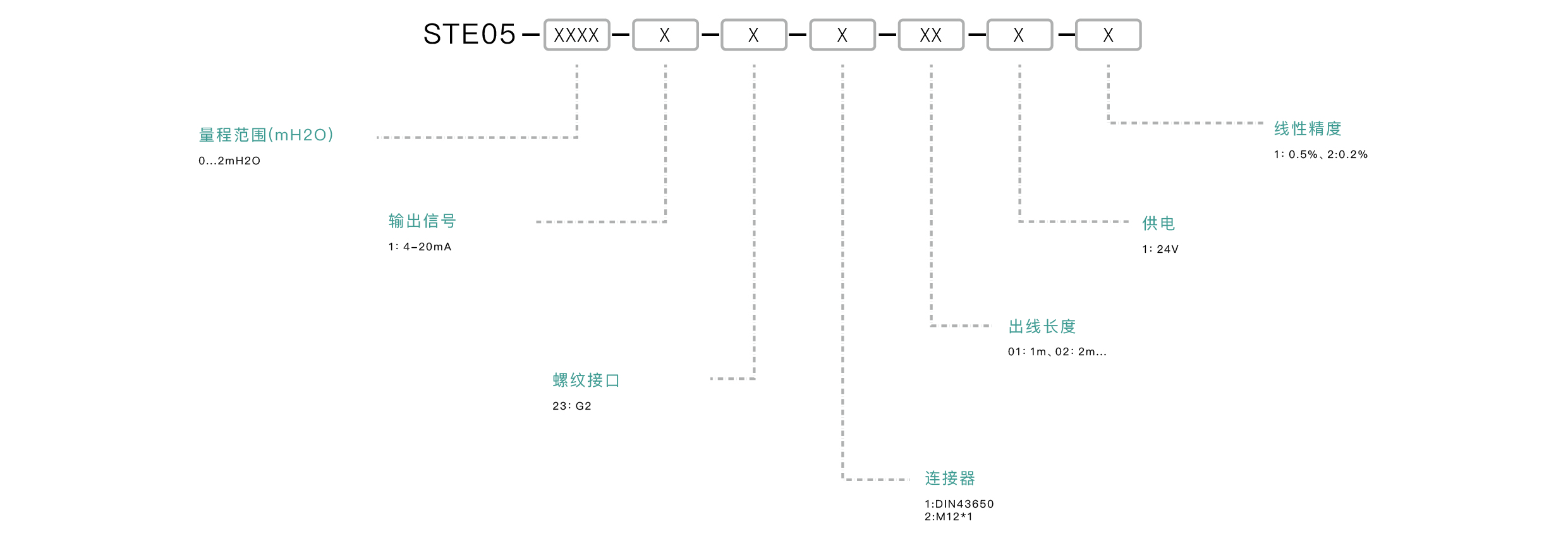 压力传感器选型要点：确认量程范围、匹配输出信号、介质兼容性、安装接口、精度要求