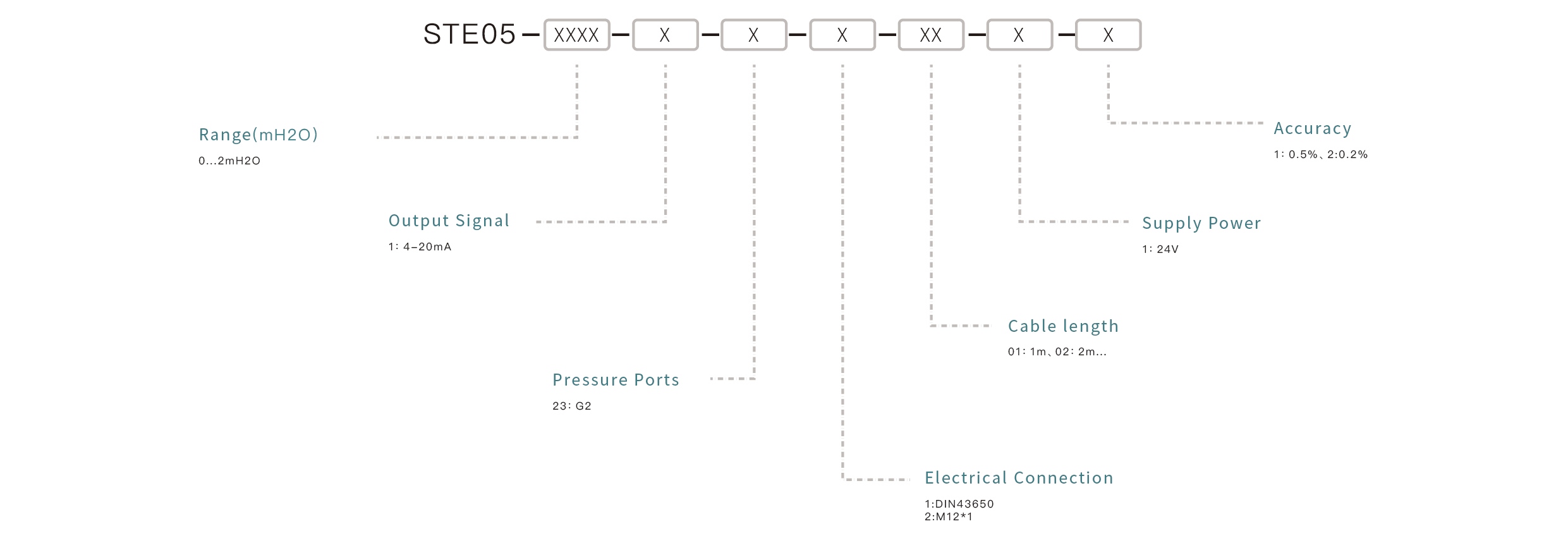 Pressure Sensor Selection Key Points: Confirm the measuring range, match the output signal, ensure media compatibility, select the appropriate mounting interface, and define the accuracy requirements.