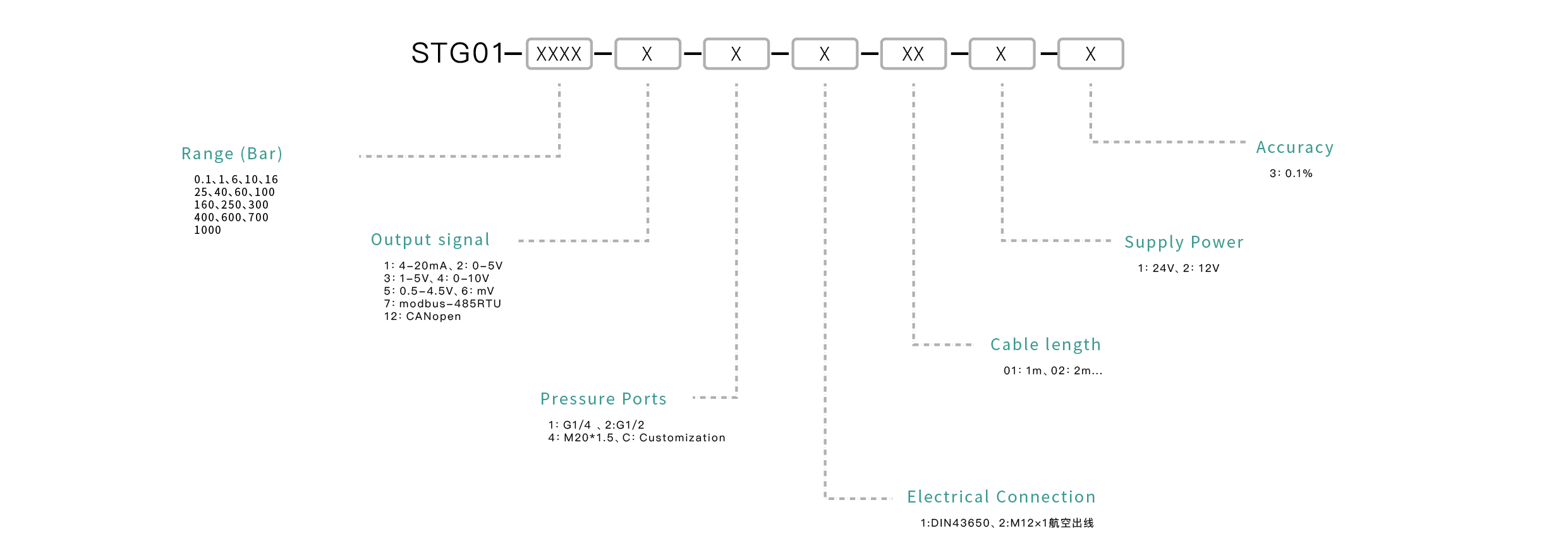 Pressure Sensor Selection Key Points: Confirm the measuring range, match the output signal, ensure media compatibility, select the appropriate mounting interface, and define the accuracy requirements.