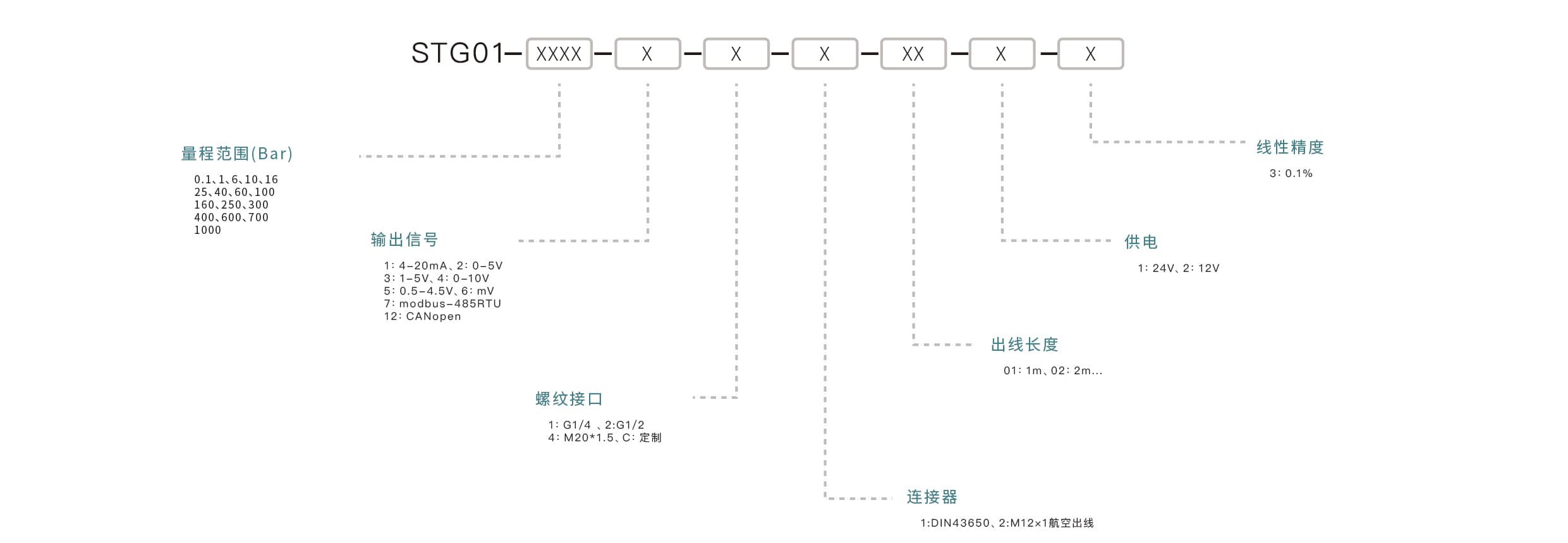 压力传感器选型要点：确认量程范围、匹配输出信号、介质兼容性、安装接口、精度要求