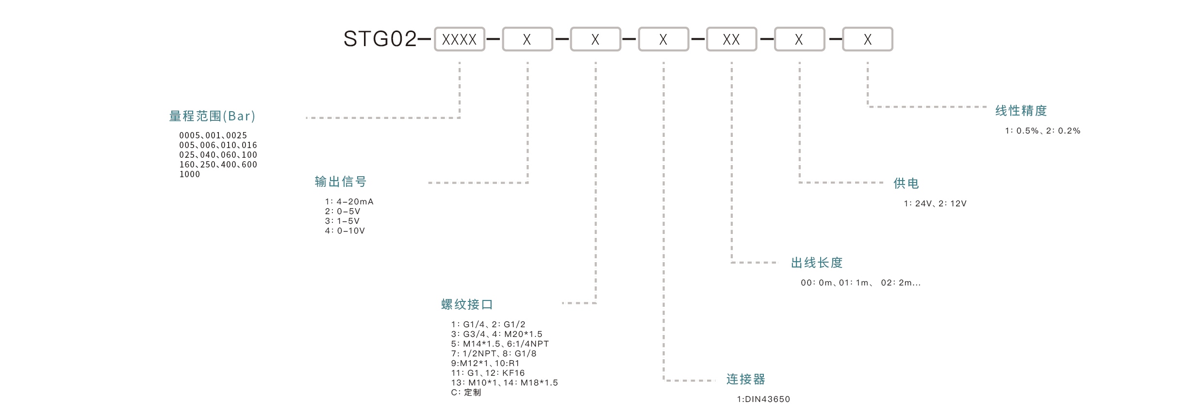压力传感器选型要点：确认量程范围、匹配输出信号、介质兼容性、安装接口、精度要求