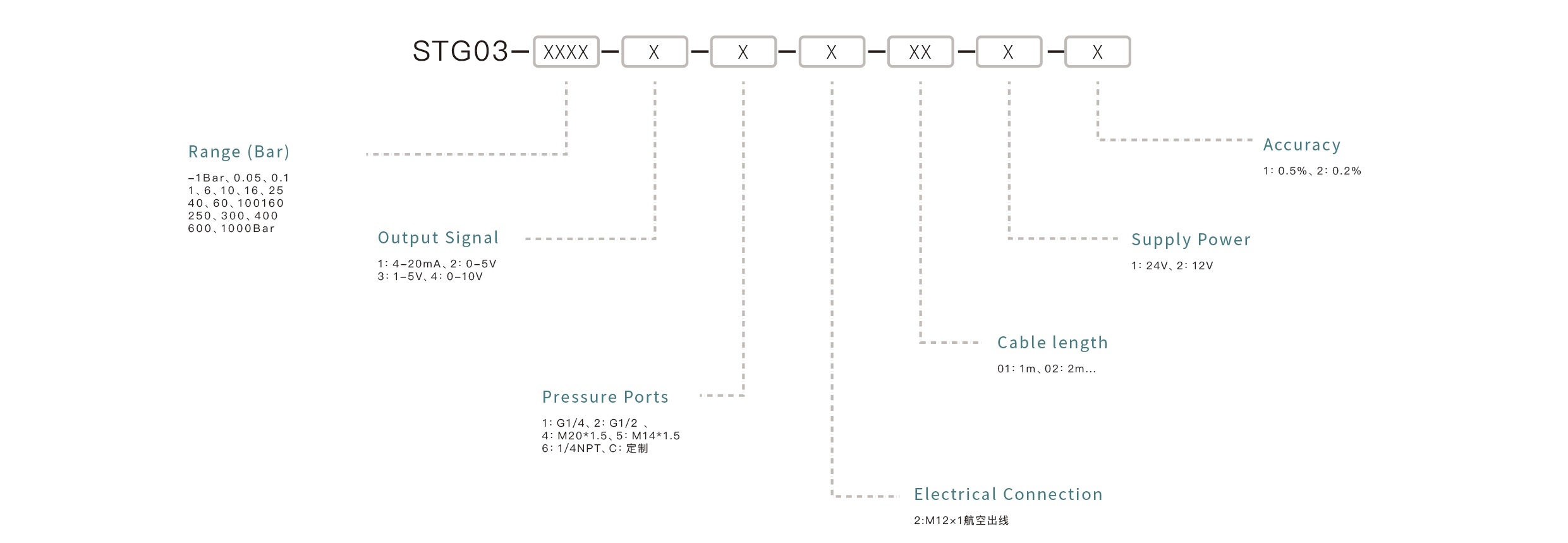 Pressure Sensor Selection Key Points: Confirm the measuring range, match the output signal, ensure media compatibility, select the appropriate mounting interface, and define the accuracy requirements.