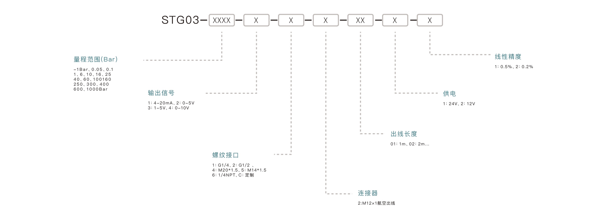 压力传感器选型要点：确认量程范围、匹配输出信号、介质兼容性、安装接口、精度要求