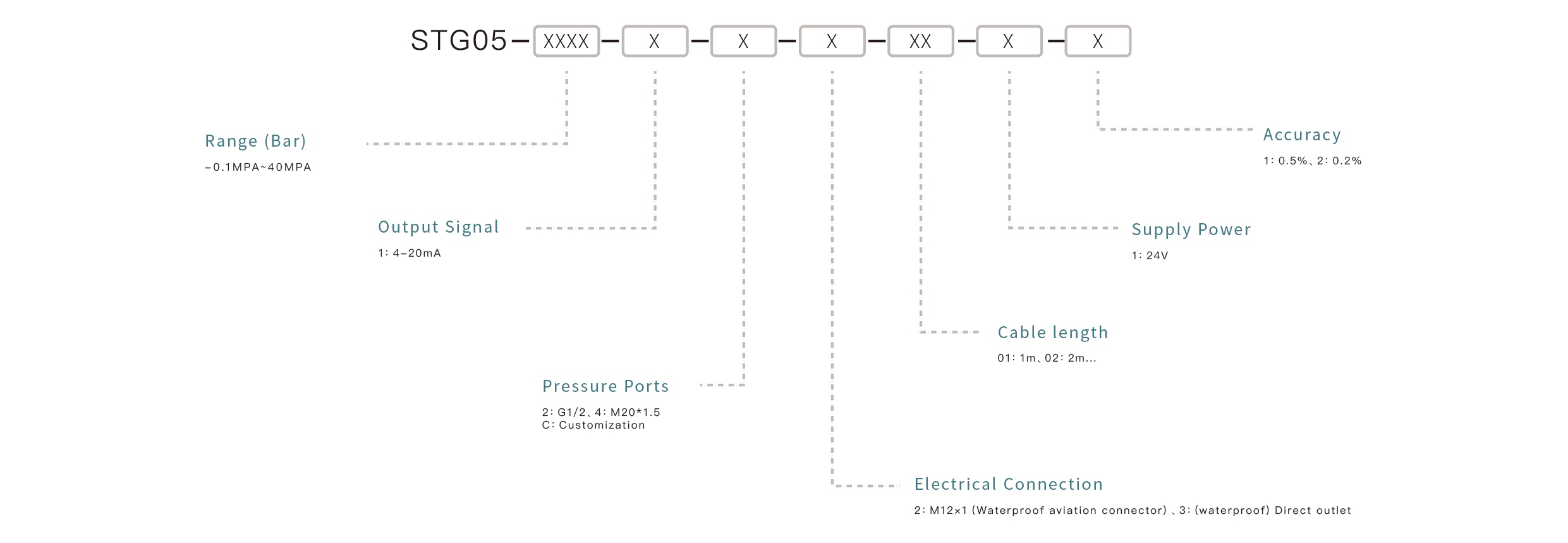 Pressure Sensor Selection Key Points: Confirm the measuring range, match the output signal, ensure media compatibility, select the appropriate mounting interface, and define the accuracy requirements.
