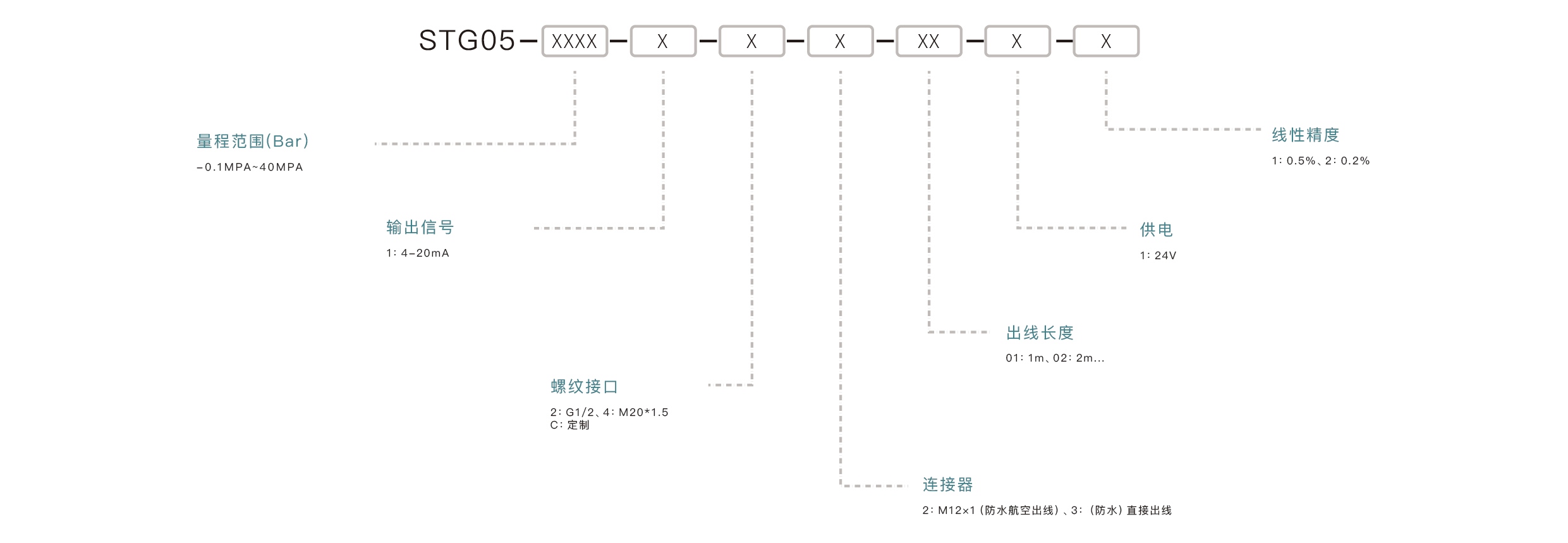 压力传感器选型要点：确认量程范围、匹配输出信号、介质兼容性、安装接口、精度要求