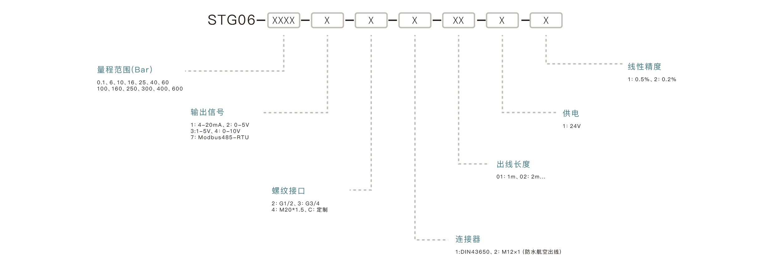 压力传感器选型要点：确认量程范围、匹配输出信号、介质兼容性、安装接口、精度要求