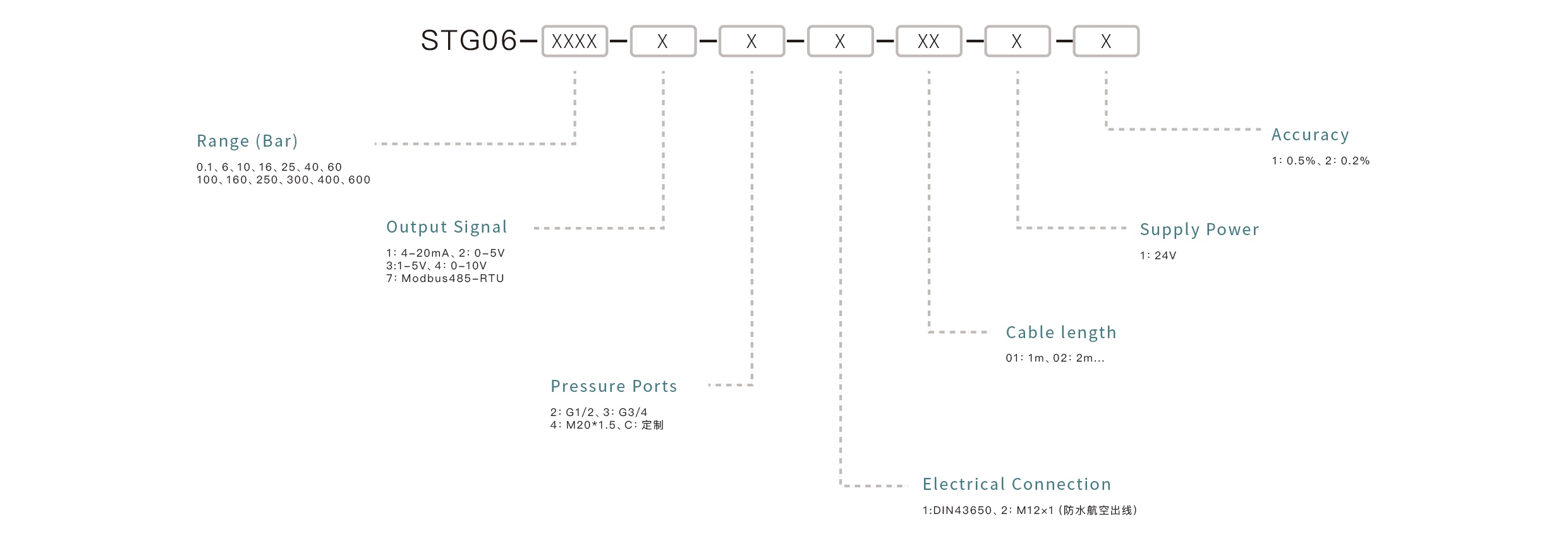 Pressure Sensor Selection Key Points: Confirm the measuring range, match the output signal, ensure media compatibility, select the appropriate mounting interface, and define the accuracy requirements.