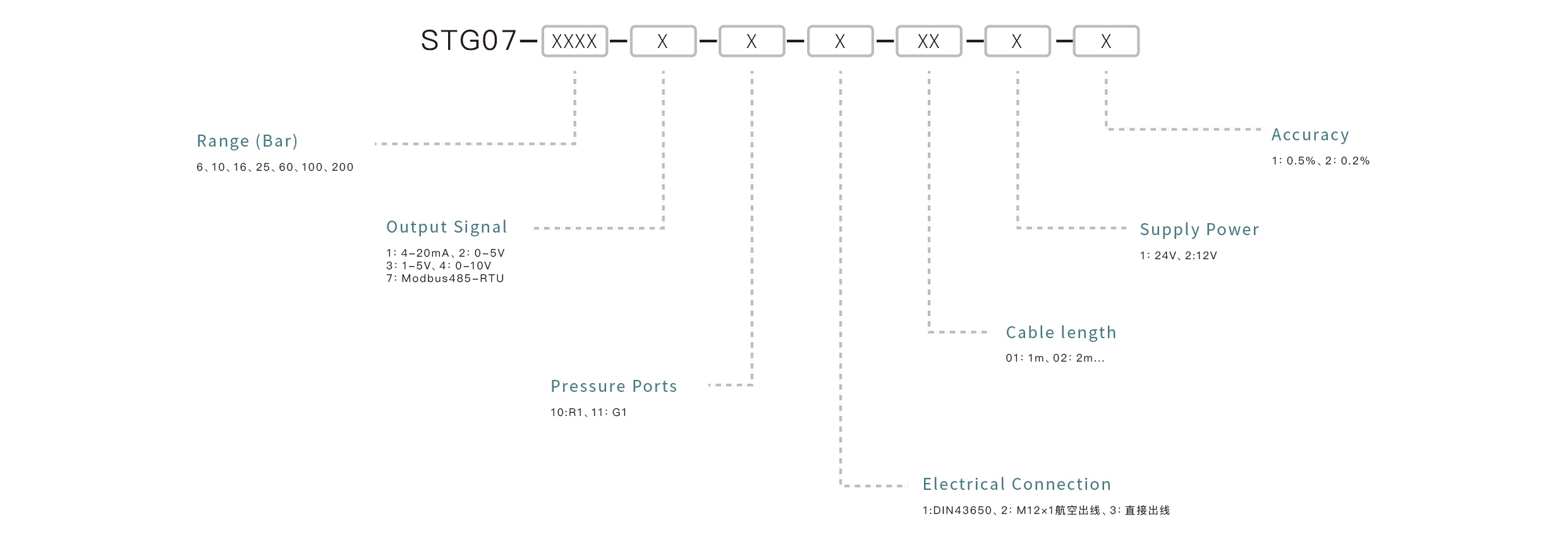 Pressure Sensor Selection Key Points: Confirm the measuring range, match the output signal, ensure media compatibility, select the appropriate mounting interface, and define the accuracy requirements.
