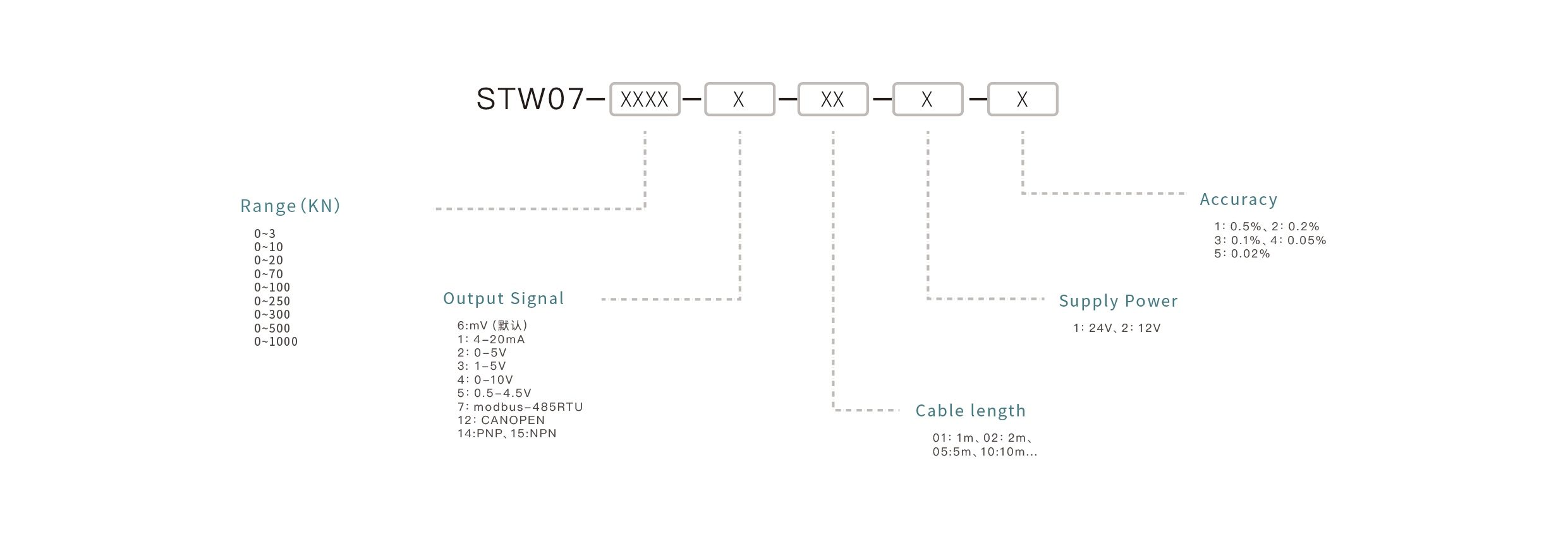 Pressure Sensor Selection Key Points: Confirm the measuring range, match the output signal, ensure media compatibility, select the appropriate mounting interface, and define the accuracy requirements.