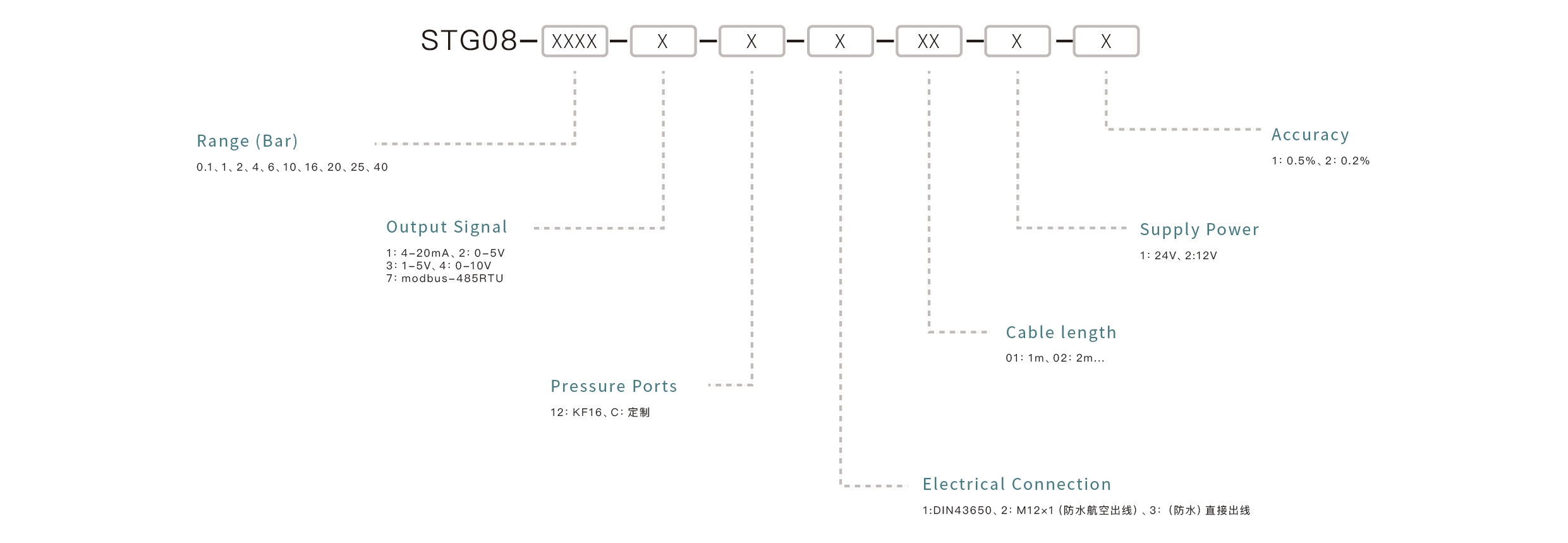 Pressure Sensor Selection Key Points: Confirm the measuring range, match the output signal, ensure media compatibility, select the appropriate mounting interface, and define the accuracy requirements.
