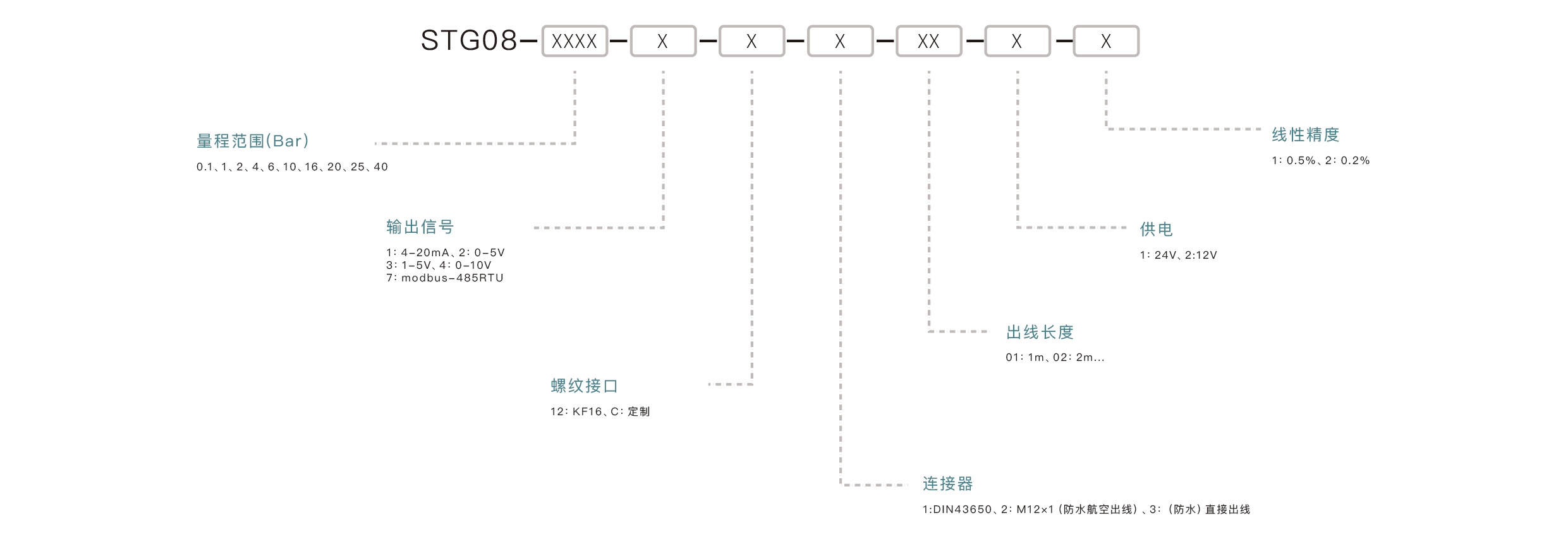 压力传感器选型要点：确认量程范围、匹配输出信号、介质兼容性、安装接口、精度要求