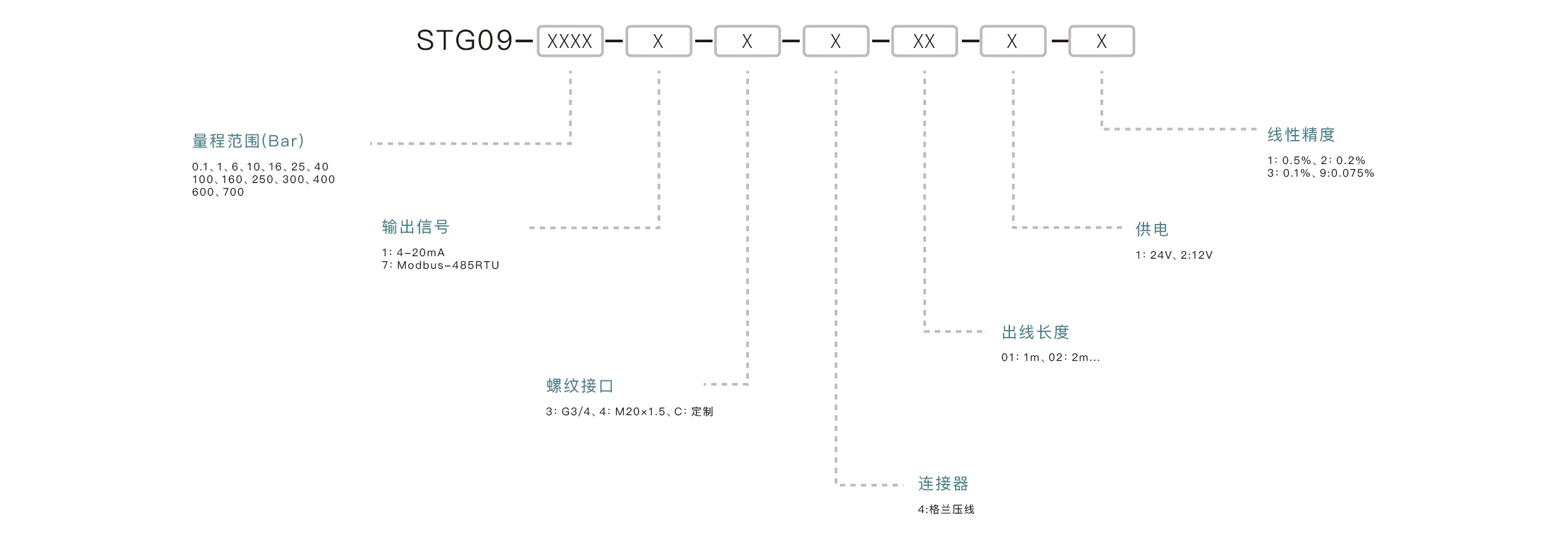 压力传感器选型要点：确认量程范围、匹配输出信号、介质兼容性、安装接口、精度要求