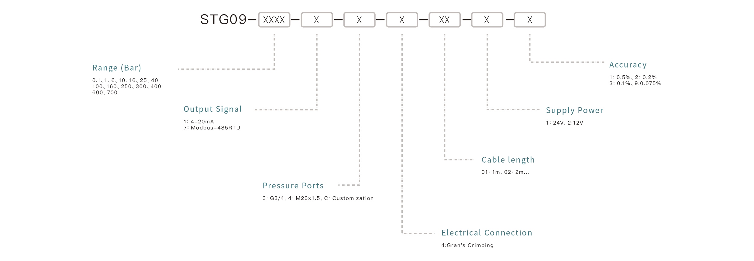 Pressure Sensor Selection Key Points: Confirm the measuring range, match the output signal, ensure media compatibility, select the appropriate mounting interface, and define the accuracy requirements.