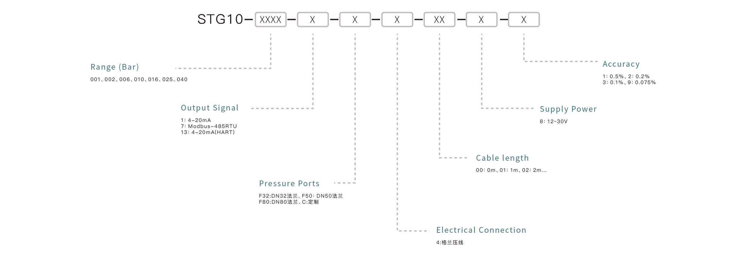 Pressure Sensor Selection Key Points: Confirm the measuring range, match the output signal, ensure media compatibility, select the appropriate mounting interface, and define the accuracy requirements.