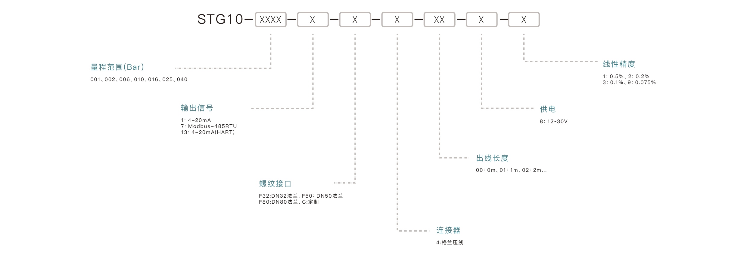 压力传感器选型要点：确认量程范围、匹配输出信号、介质兼容性、安装接口、精度要求