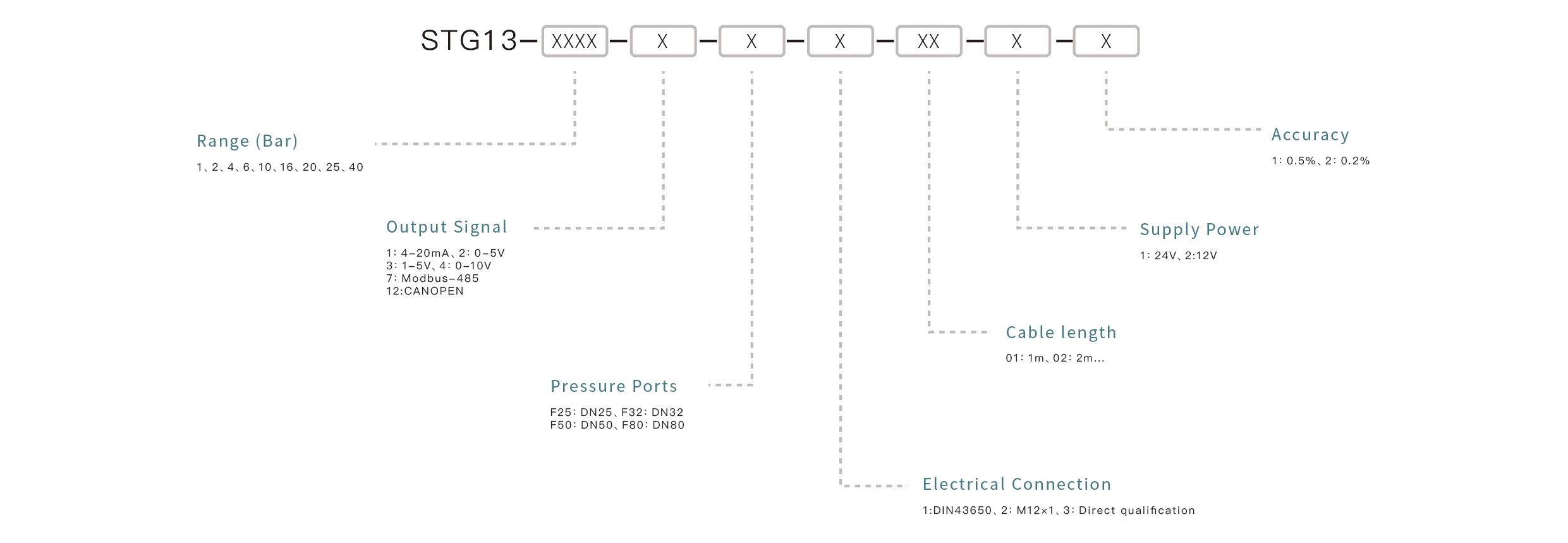 Pressure Sensor Selection Key Points: Confirm the measuring range, match the output signal, ensure media compatibility, select the appropriate mounting interface, and define the accuracy requirements.