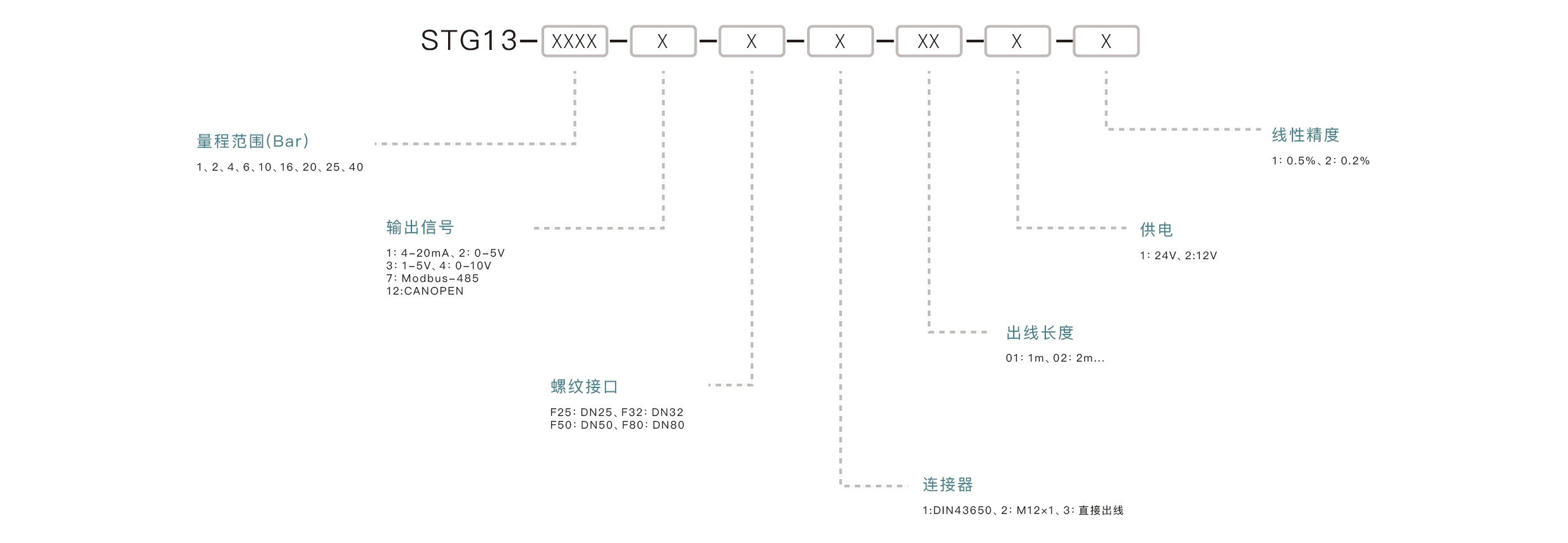 压力传感器选型要点：确认量程范围、匹配输出信号、介质兼容性、安装接口、精度要求