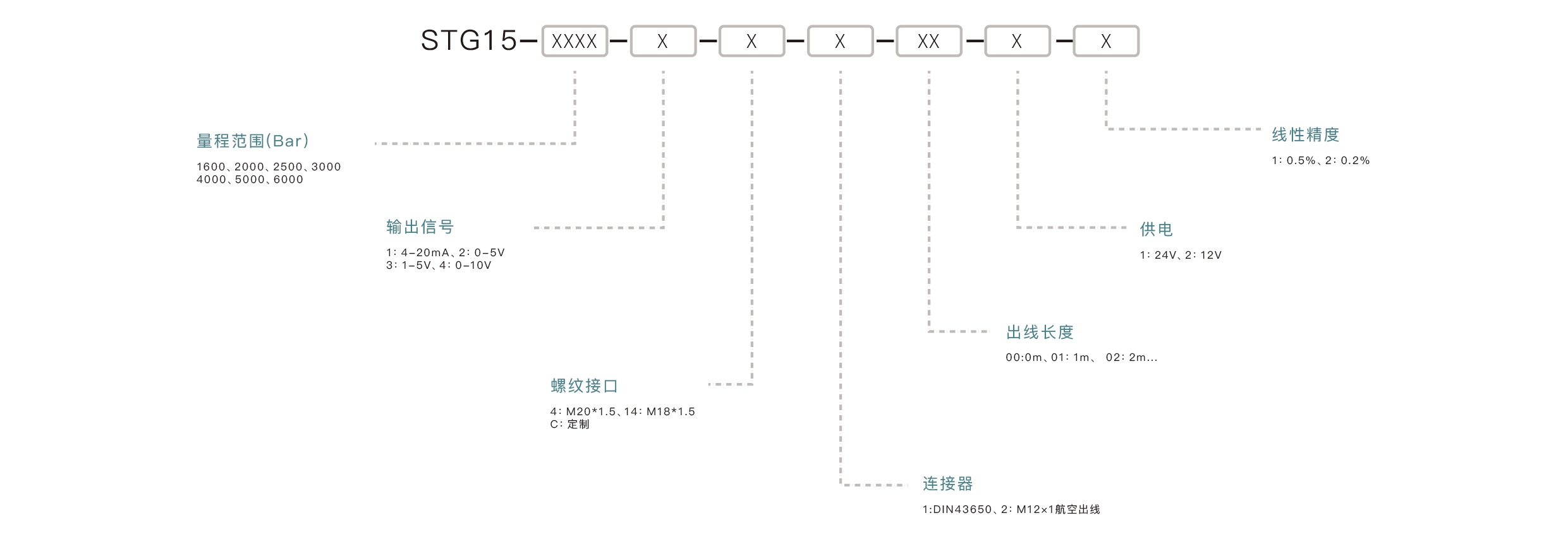 压力传感器选型要点：确认量程范围、匹配输出信号、介质兼容性、安装接口、精度要求