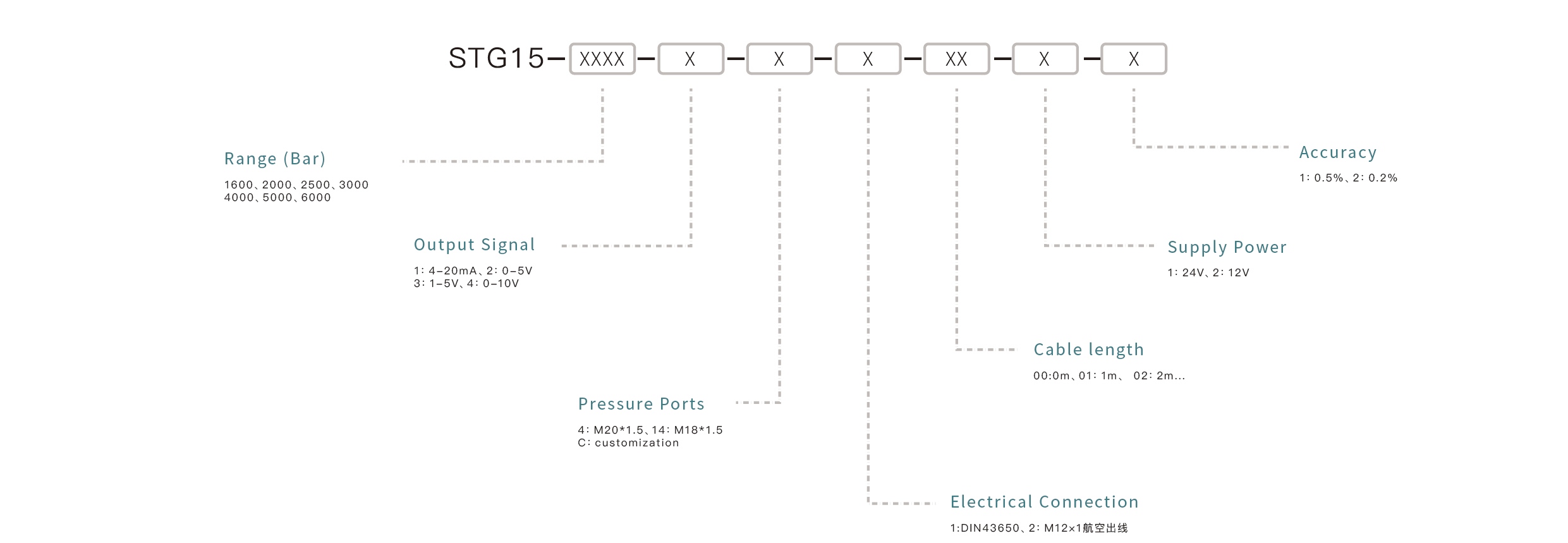 Pressure Sensor Selection Key Points: Confirm the measuring range, match the output signal, ensure media compatibility, select the appropriate mounting interface, and define the accuracy requirements.