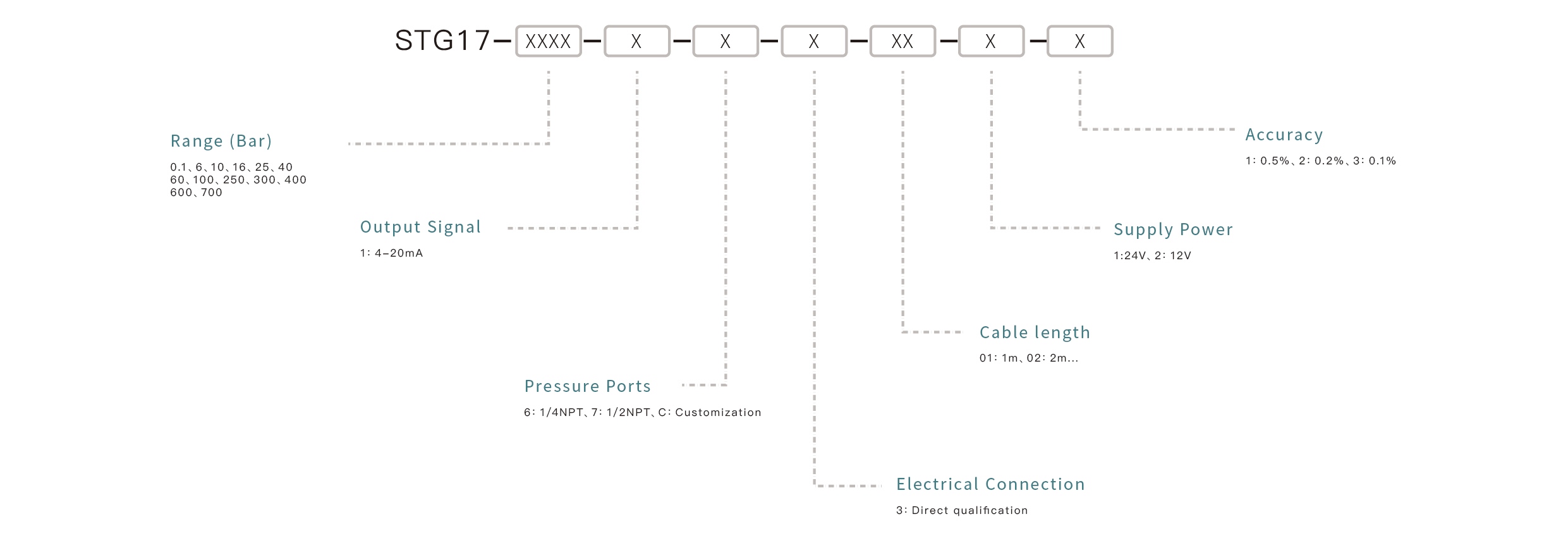 Pressure Sensor Selection Key Points: Confirm the measuring range, match the output signal, ensure media compatibility, select the appropriate mounting interface, and define the accuracy requirements.