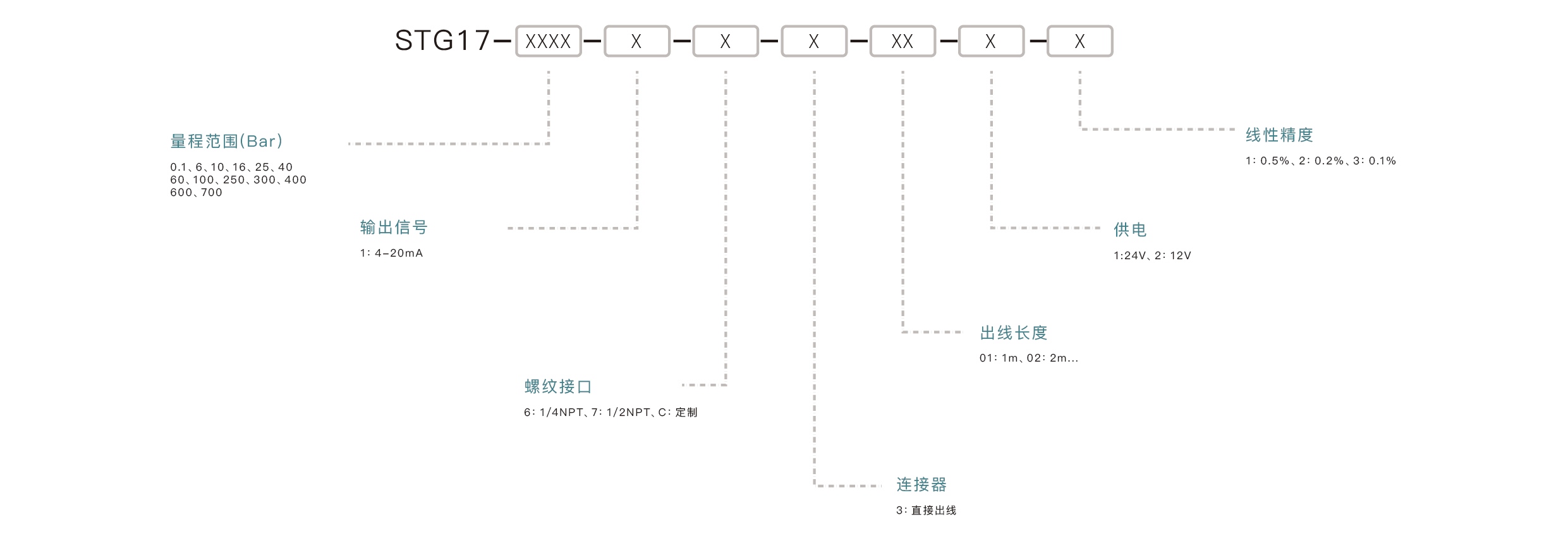 压力传感器选型要点：确认量程范围、匹配输出信号、介质兼容性、安装接口、精度要求