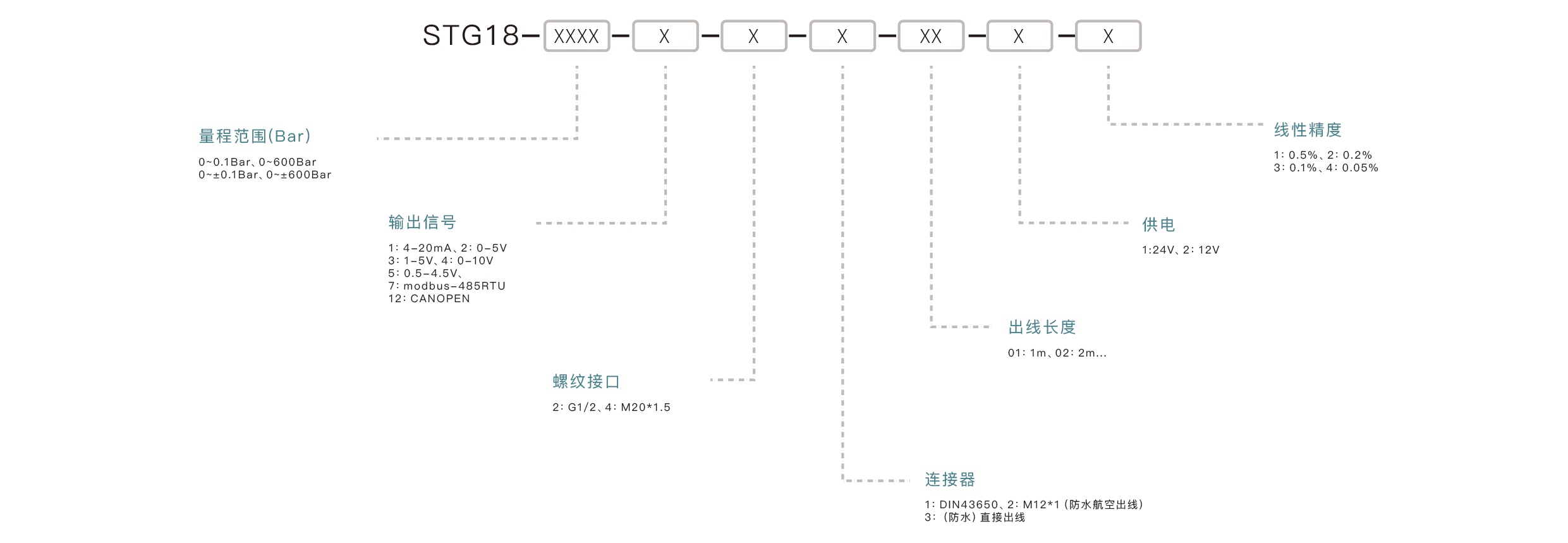 压力传感器选型要点：确认量程范围、匹配输出信号、介质兼容性、安装接口、精度要求