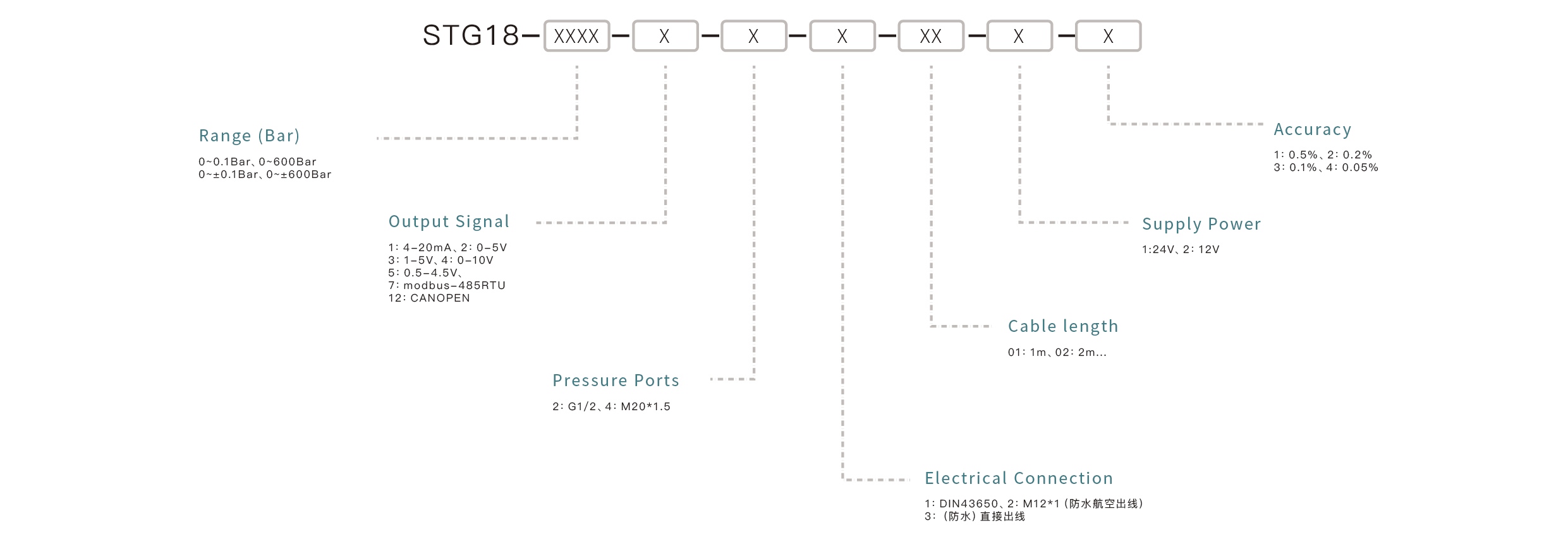 Pressure Sensor Selection Key Points: Confirm the measuring range, match the output signal, ensure media compatibility, select the appropriate mounting interface, and define the accuracy requirements.