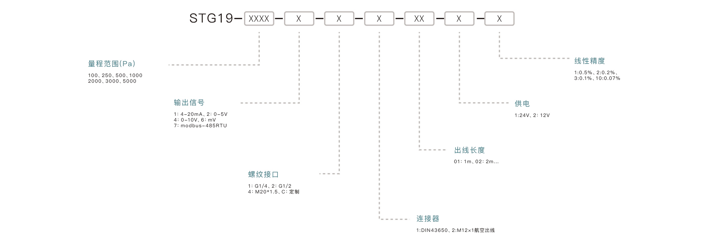 压力传感器选型要点：确认量程范围、匹配输出信号、介质兼容性、安装接口、精度要求