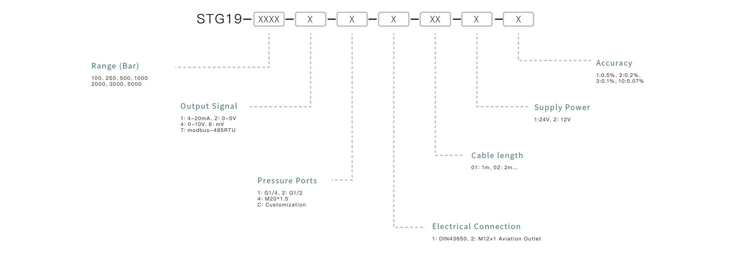 Pressure Sensor Selection Key Points: Confirm the measuring range, match the output signal, ensure media compatibility, select the appropriate mounting interface, and define the accuracy requirements.