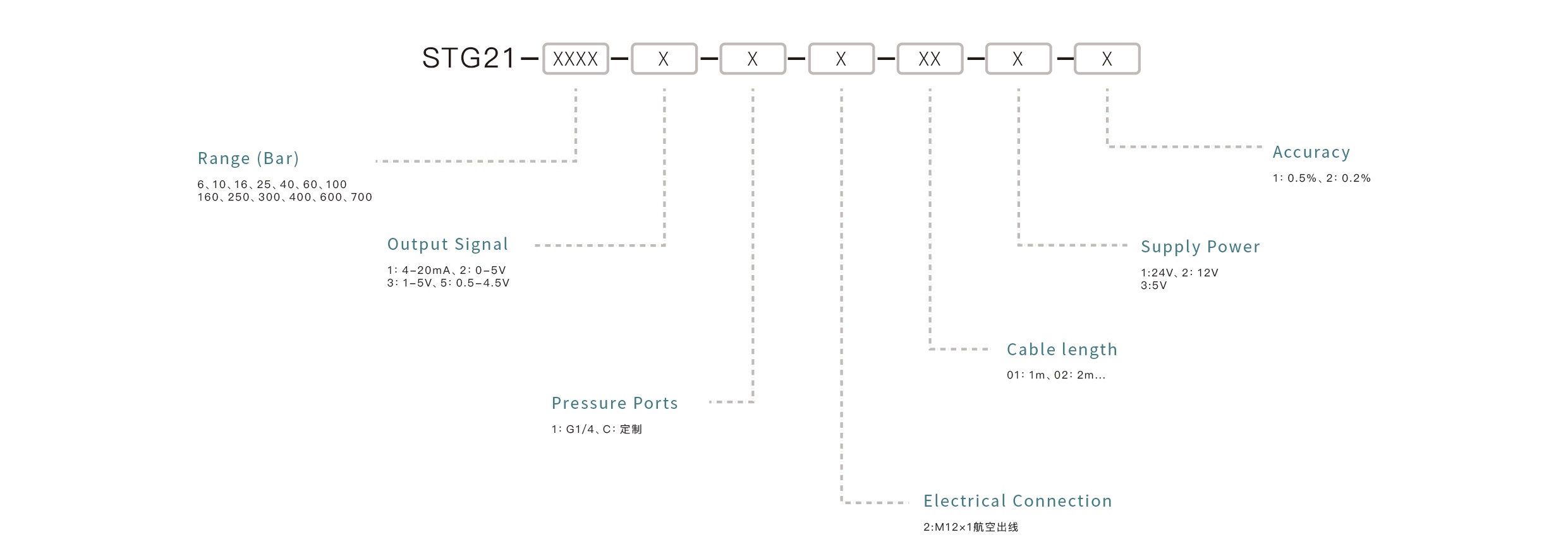 Pressure Sensor Selection Key Points: Confirm the measuring range, match the output signal, ensure media compatibility, select the appropriate mounting interface, and define the accuracy requirements.