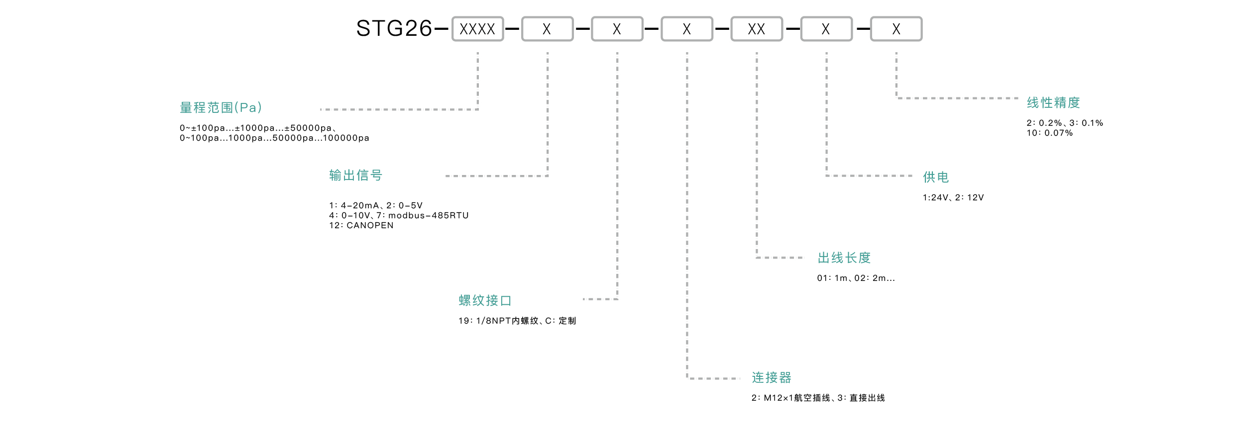 压力传感器选型要点：确认量程范围、匹配输出信号、介质兼容性、安装接口、精度要求