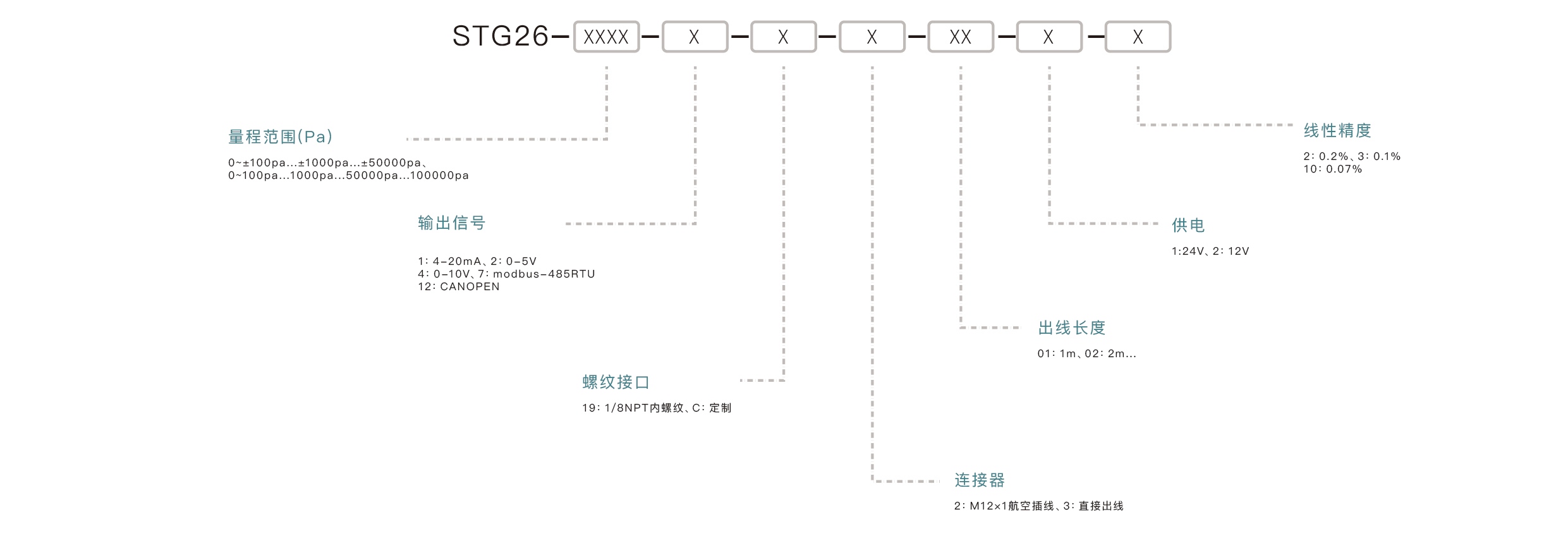 压力传感器选型要点：确认量程范围、匹配输出信号、介质兼容性、安装接口、精度要求