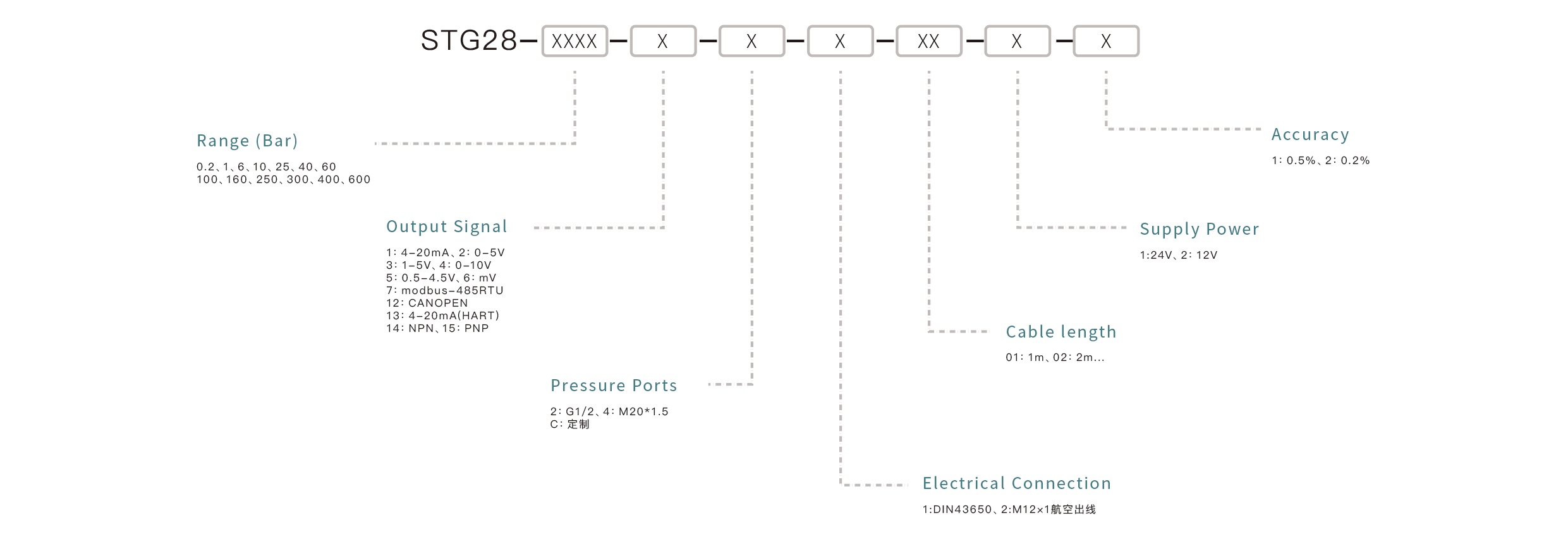 压力传感器选型要点：确认量程范围、匹配输出信号、介质兼容性、安装接口、精度要求