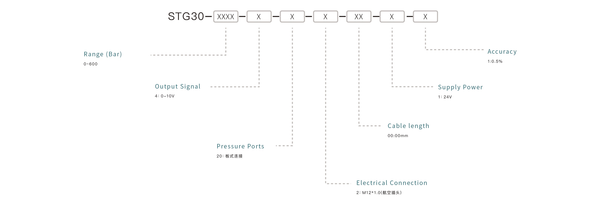 Pressure Sensor Selection Key Points: Confirm the measuring range, match the output signal, ensure media compatibility, select the appropriate mounting interface, and define the accuracy requirements.