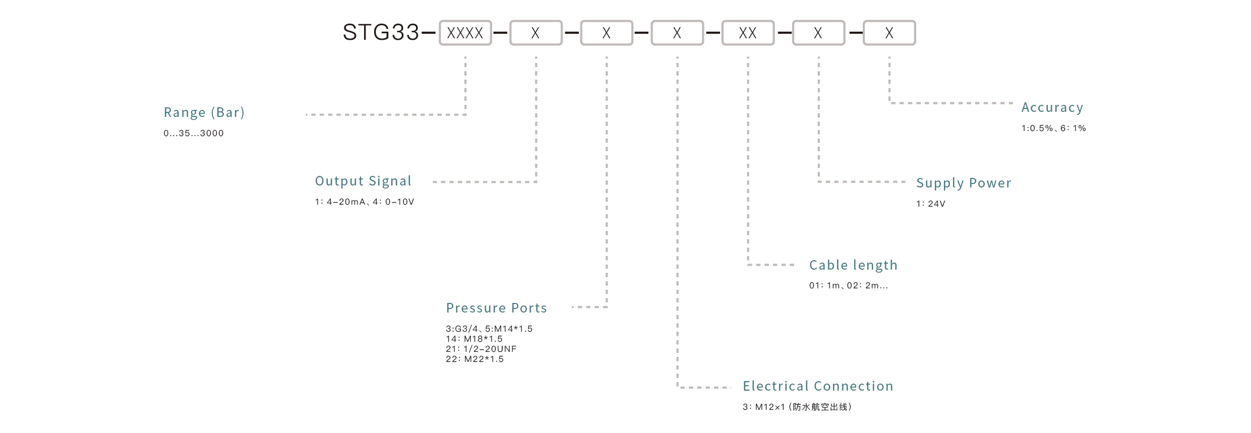 Pressure Sensor Selection Key Points: Confirm the measuring range, match the output signal, ensure media compatibility, select the appropriate mounting interface, and define the accuracy requirements.
