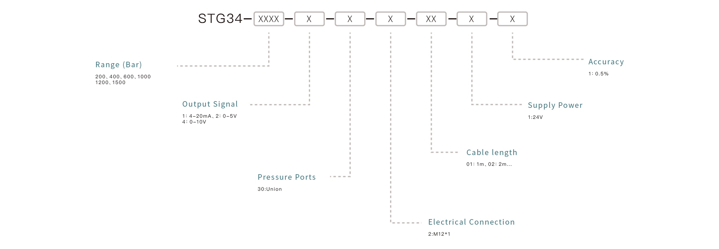 Pressure Sensor Selection Key Points: Confirm the measuring range, match the output signal, ensure media compatibility, select the appropriate mounting interface, and define the accuracy requirements.